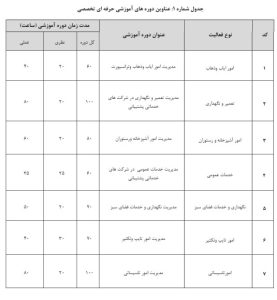 دستورالعمل تعیین صلاحیت و رتبه بندی شرکتهای خدماتی پشتیبانی و فنی مهندسی ارائهدهنده خدمات به دستگاههای اجرایی و شرکتهای دولتی، مصوب 1402/8/23 9 شناسنامه قانون | 1 15