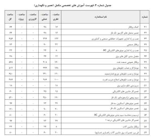 دستورالعمل تعیین صلاحیت و رتبه بندی شرکتهای خدماتی پشتیبانی و فنی مهندسی ارائهدهنده خدمات به دستگاههای اجرایی و شرکتهای دولتی، مصوب 1402/8/23 15 شناسنامه قانون | 1 21