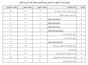 دستورالعمل تعیین صلاحیت و رتبه بندی شرکتهای خدماتی پشتیبانی و فنی مهندسی ارائهدهنده خدمات به دستگاههای اجرایی و شرکتهای دولتی، مصوب 1402/8/23 28 شناسنامه قانون | 1 34