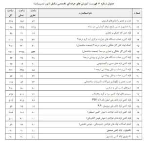 دستورالعمل تعیین صلاحیت و رتبه بندی شرکتهای خدماتی پشتیبانی و فنی مهندسی ارائهدهنده خدمات به دستگاههای اجرایی و شرکتهای دولتی، مصوب 1402/8/23 30 شناسنامه قانون | 1 36