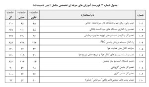 دستورالعمل تعیین صلاحیت و رتبه بندی شرکتهای خدماتی پشتیبانی و فنی مهندسی ارائهدهنده خدمات به دستگاههای اجرایی و شرکتهای دولتی، مصوب 1402/8/23 34 شناسنامه قانون | 1 40